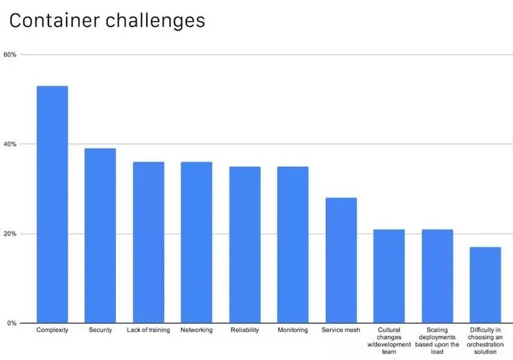 CNCF公布中国云原生调查报告：49%使用容器技术，Kubernetes 应用率达 72%