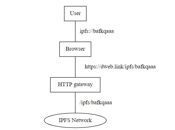 又有主流浏览器支持IPFS：分布式存储技术大势所趋