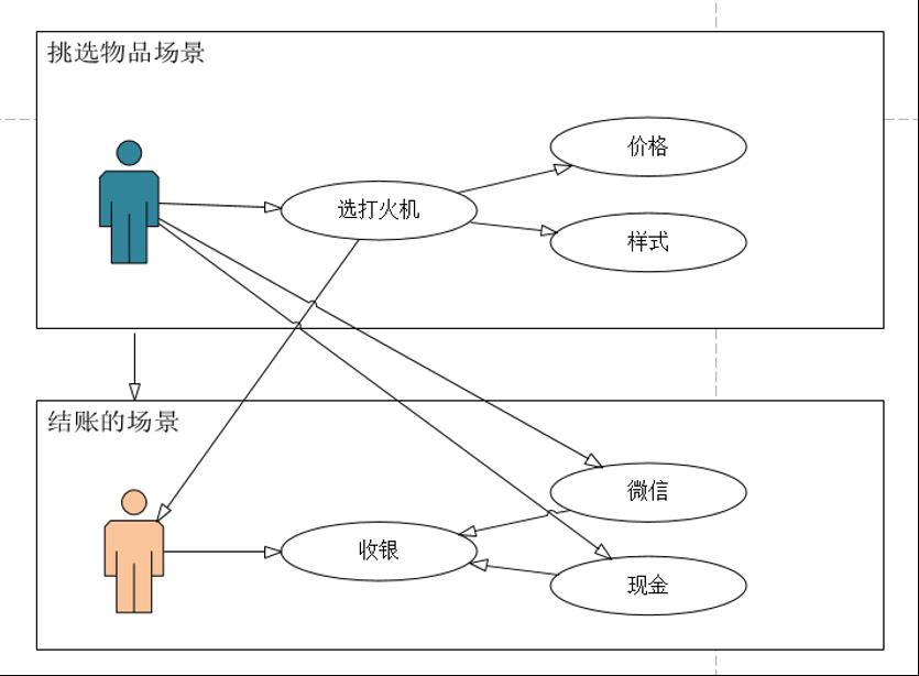 产品经理从0-1 ：UML建模 之 用例 02