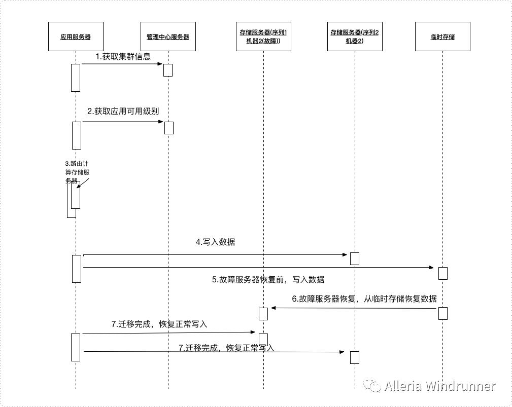 分布式存储系统高可用架构设计分析