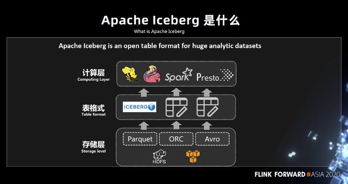 Flink + Iceberg 全场景实时数仓的建设实践