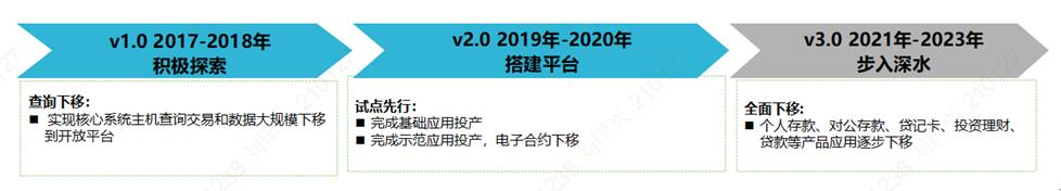 农业银行：核心系统分布式架构转型实践