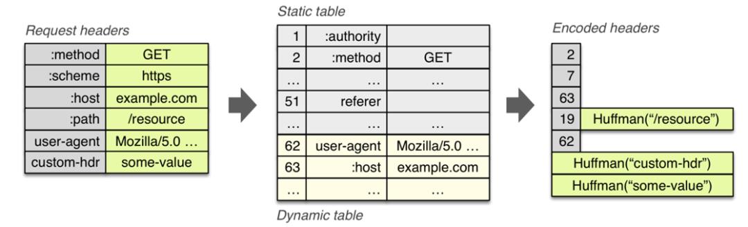 xxxxHub 都用上了 HTTP/2 ，它牛逼在哪？