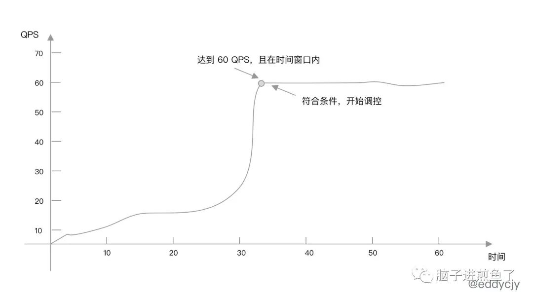 微服务限流熔断是什么，怎么做，不做行不行？