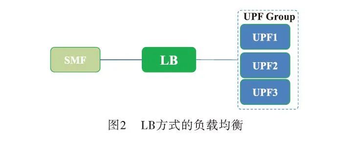 5G核心网的负载均衡策略