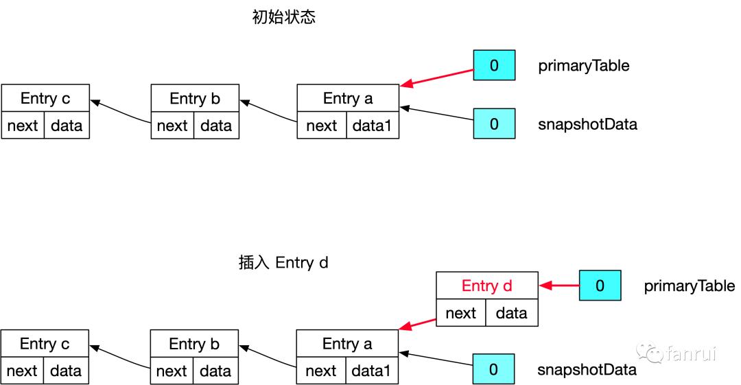 源码解析 | 万字长文详解 Flink 中的 CopyOnWriteStateTable