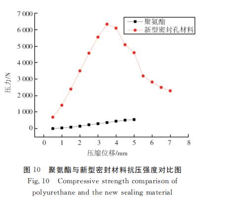 瓦斯抽采钻孔新型密封材料与聚氨酯的性能测试对比