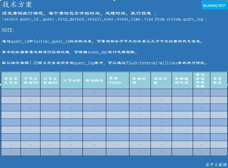 苏宁基于 ClickHouse 的大数据全链路监控实践