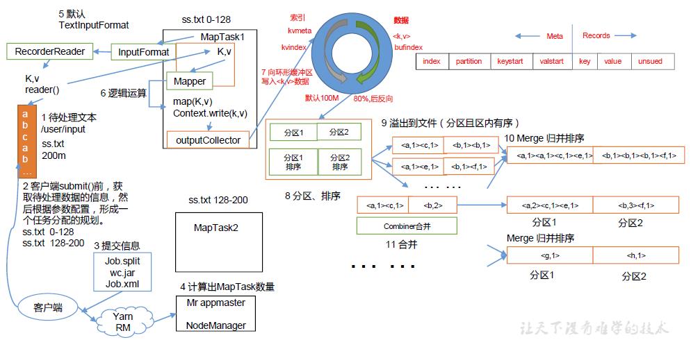 一文快速入门大数据计算框架MapReduce