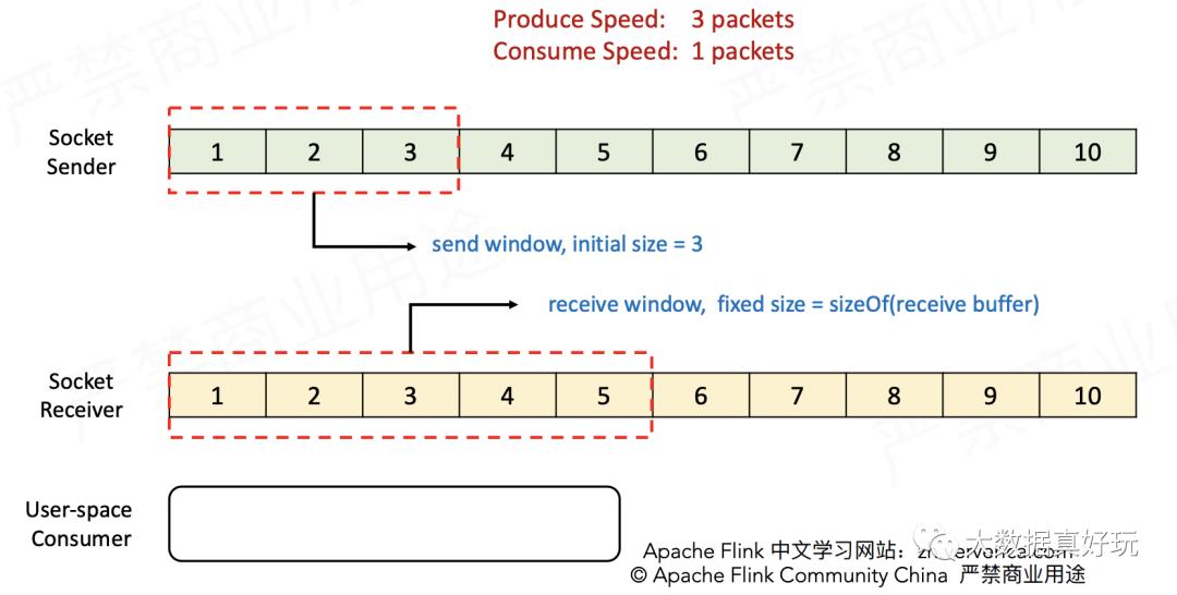 Flink流量控制与反压机制完全总结