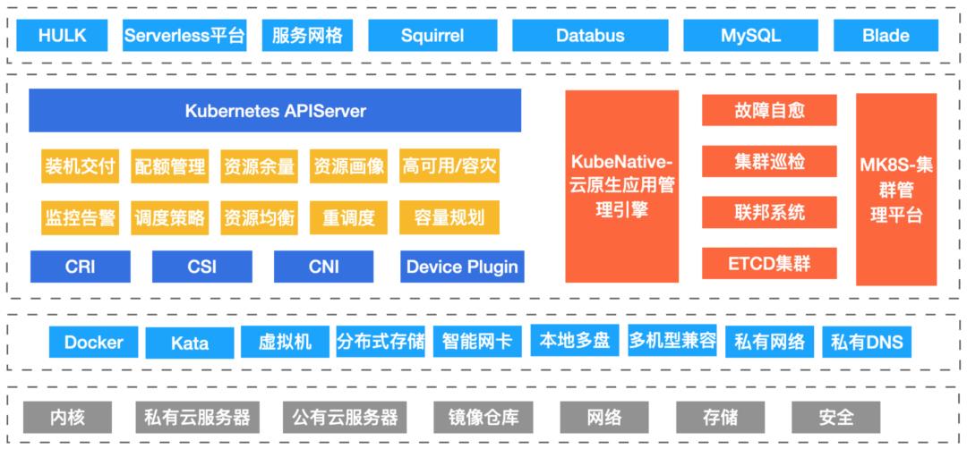 一文讲清K8s如何改变美团的云基础设施