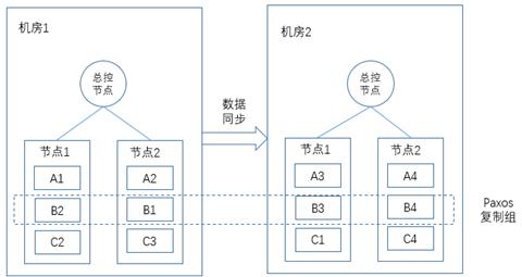 干货：一文看懂分布式存储架构