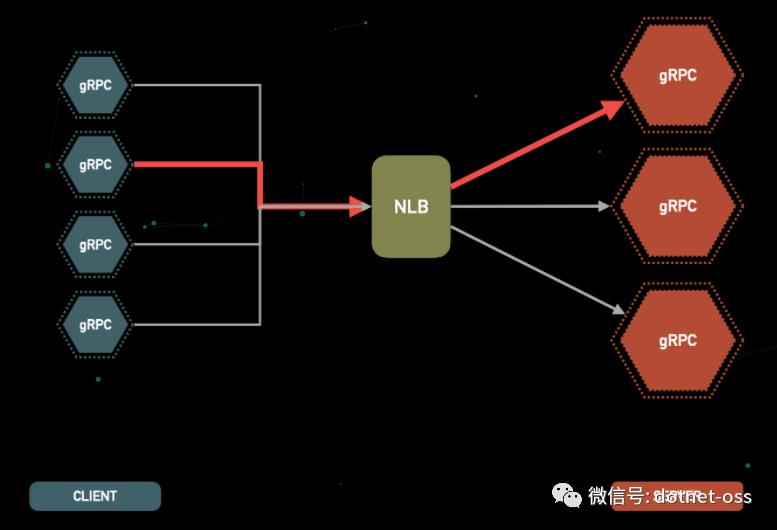 为什么对gRPC做负载均衡会很棘手？