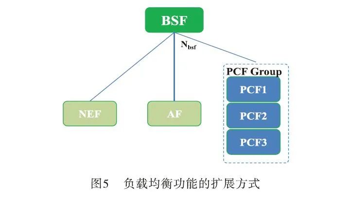 5G核心网的负载均衡策略