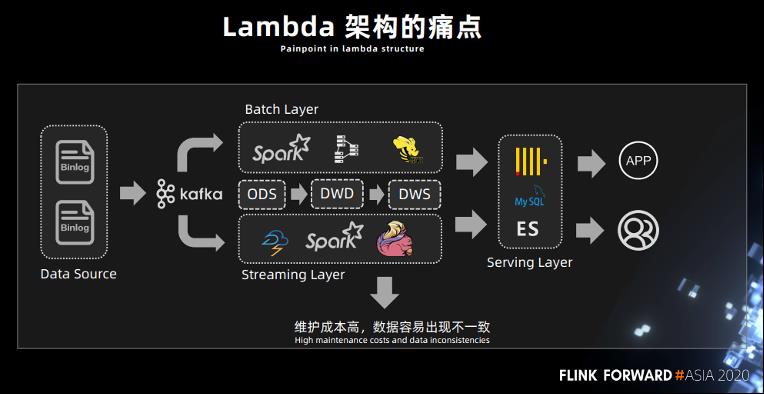 Flink + Iceberg 全场景实时数仓的建设实践