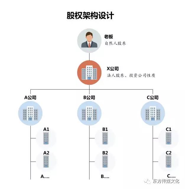 投资收益——股权架构设计的节税筹划