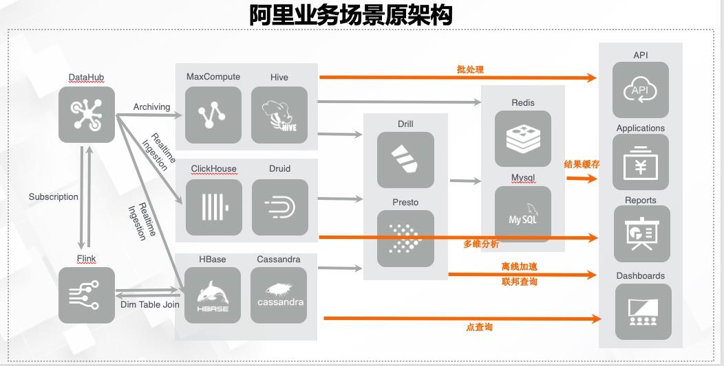 首次公开！阿里巴巴云原生实时数仓核心技术揭秘