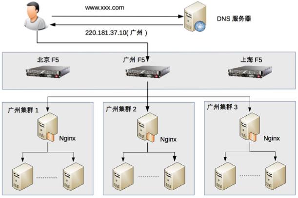 20 | 高性能负载均衡：分类及架构