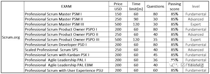 如何选择Scrum.org的Scrum认证
