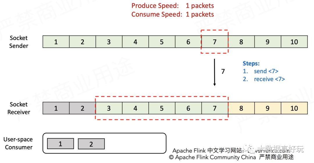 Flink流量控制与反压机制完全总结