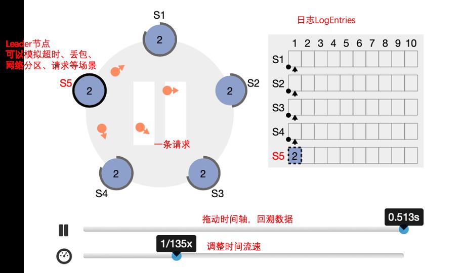 从Paxos到Raft，分布式一致性算法解析