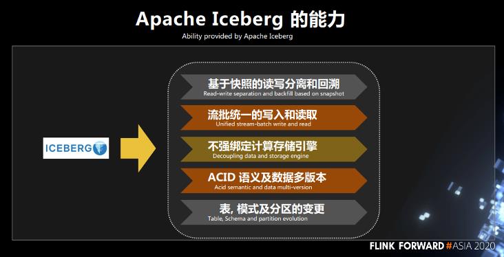 Flink + Iceberg 全场景实时数仓的建设实践