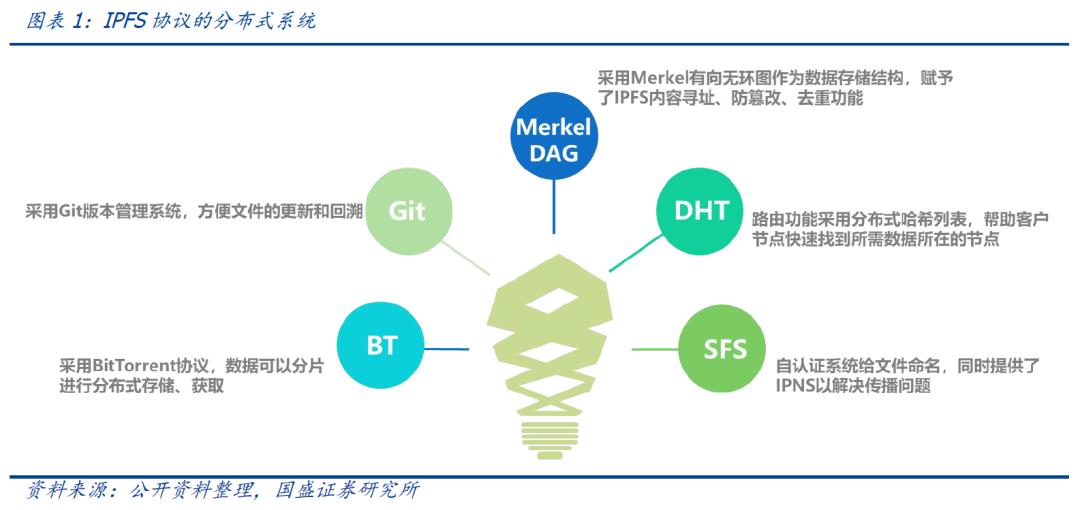 区块链新基建（三）：分布式存储给互联网带来了什么？