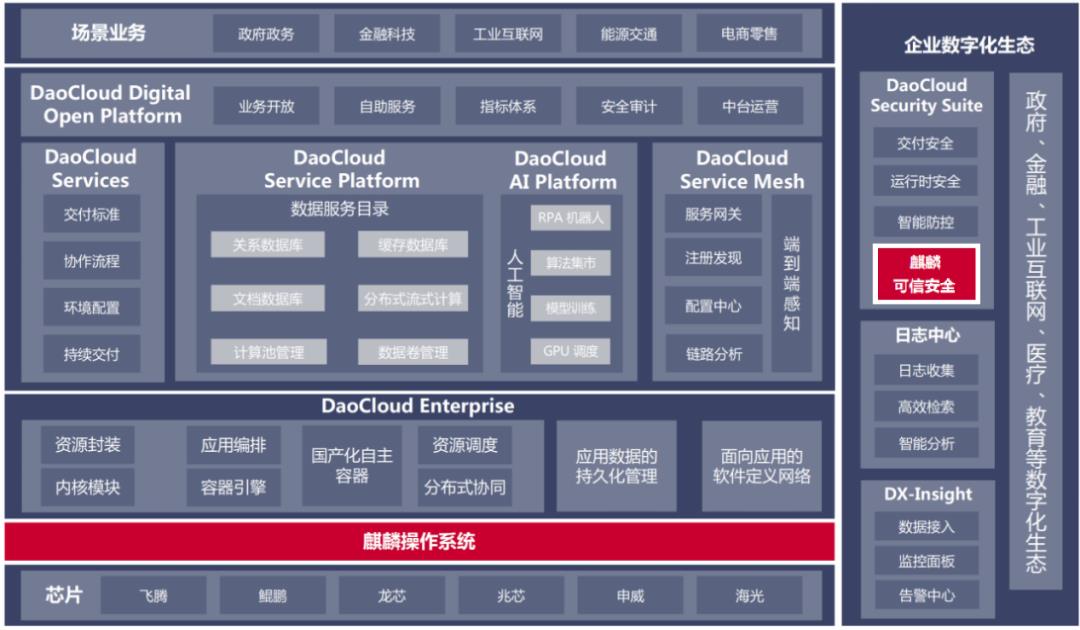 云原生时代新技术新基石——DaoCloud与麒麟软件启动战略合作