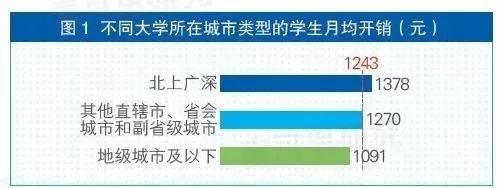 大数据告诉你：在广东读大学，平均一个月有多少生活费？