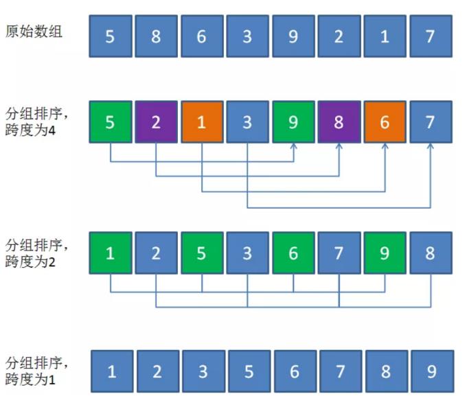 4.5 希尔排序