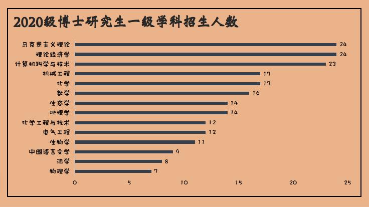 新疆大学2020级研究生新生大数据来袭！博士208人！