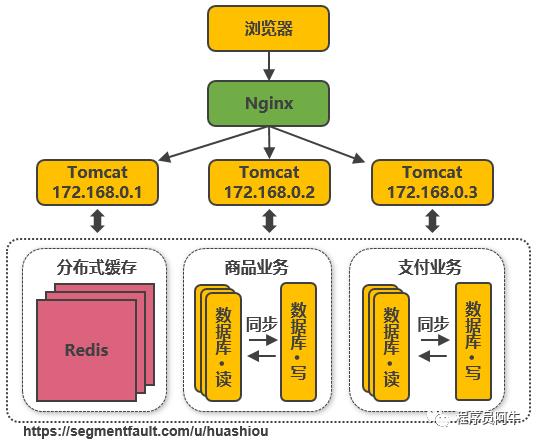 7000字+15 张图，带你看高并发分布式架构 14 次演进之路