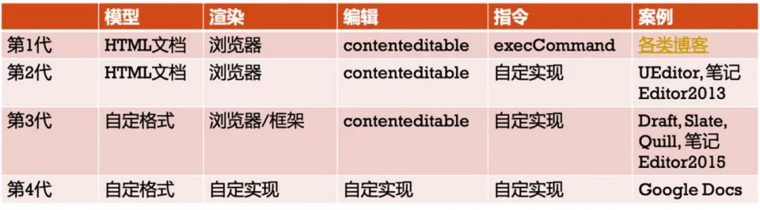 【第2203期】有道云笔记新版编辑器架构设计（上）