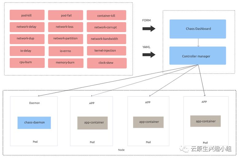 云原生下的混沌工程 - Chaos Mesh