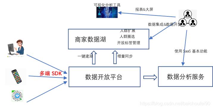 4万字全面掌握数据库, 数据仓库, 数据集市,数据湖,数据中台