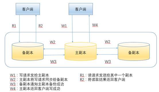 干货：一文看懂分布式存储架构