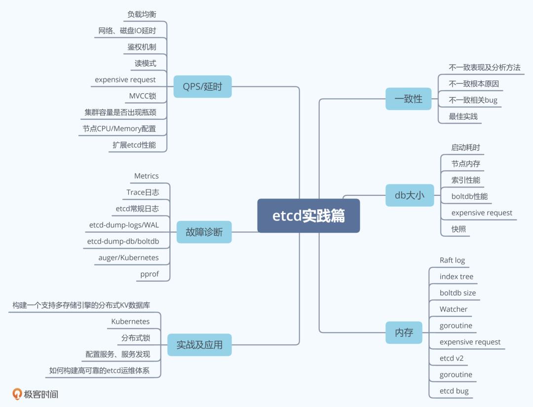 万级 K8S 集群背后，etcd 如何保持稳定性？