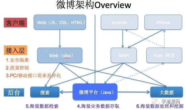 微博千万级规模高性能高并发的网络架构设计