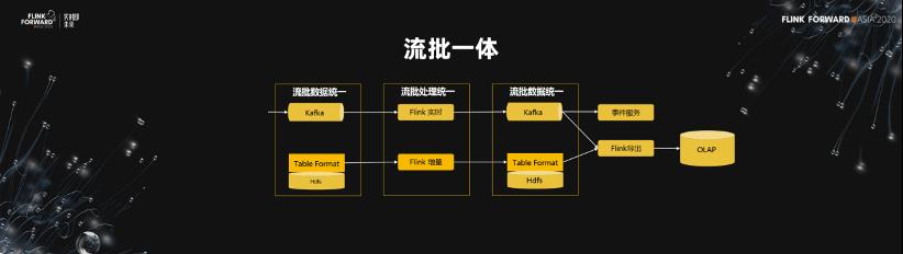 Flink 助力美团数仓增量生产