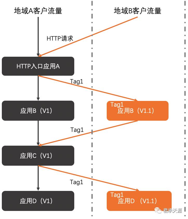 阿里云企业级分布式应用服务（EDAS）之服务治理