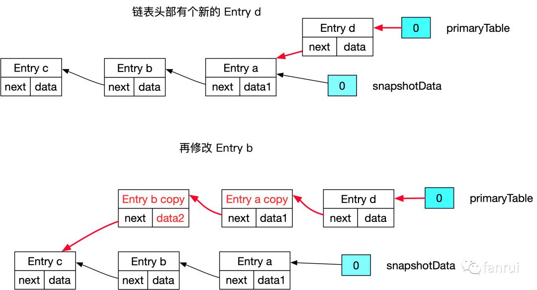 源码解析 | 万字长文详解 Flink 中的 CopyOnWriteStateTable