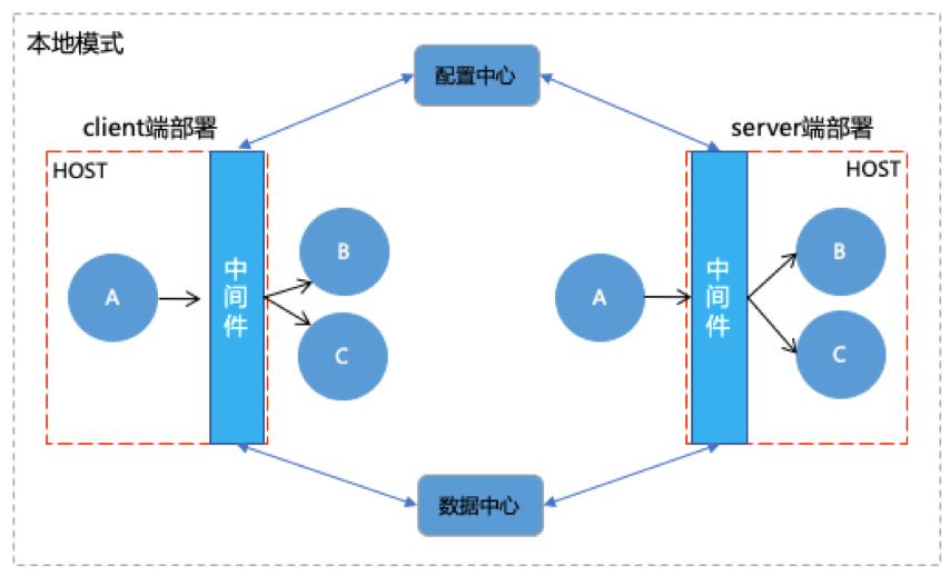 中间件技术在百度云原生测试中的应用实践