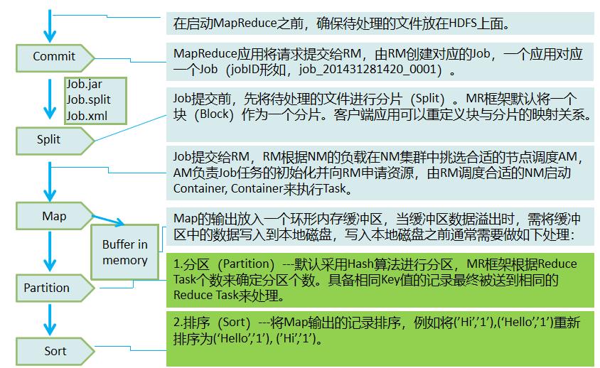 大数据基础总结---MapReduce和YARN技术原理