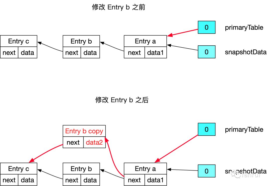 源码解析 | 万字长文详解 Flink 中的 CopyOnWriteStateTable