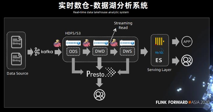 Flink + Iceberg 全场景实时数仓的建设实践