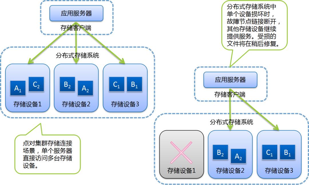 分布式存储趟过的那些坑（一）