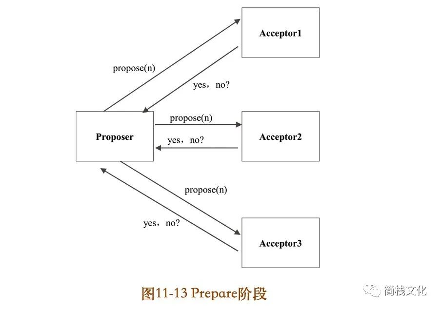 第一次这么通俗易懂的讲Paxos算法