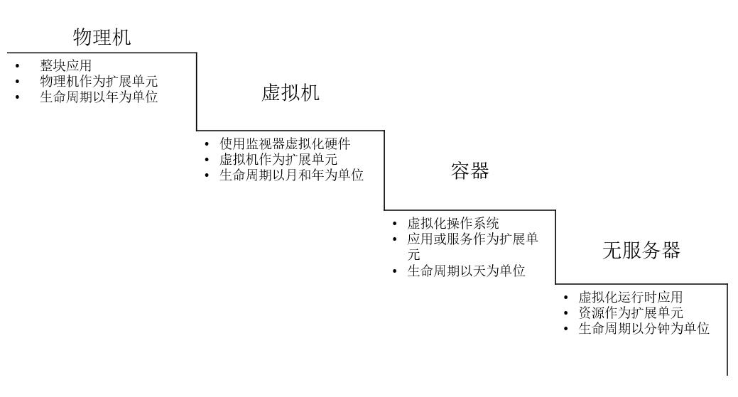 云原生应用保护平台的发展演进脉络