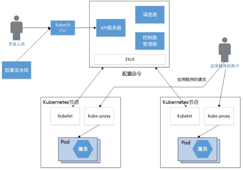 开发人员如何理解kubernetes