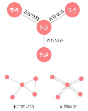 数据可视化图表使用场景大全 ！